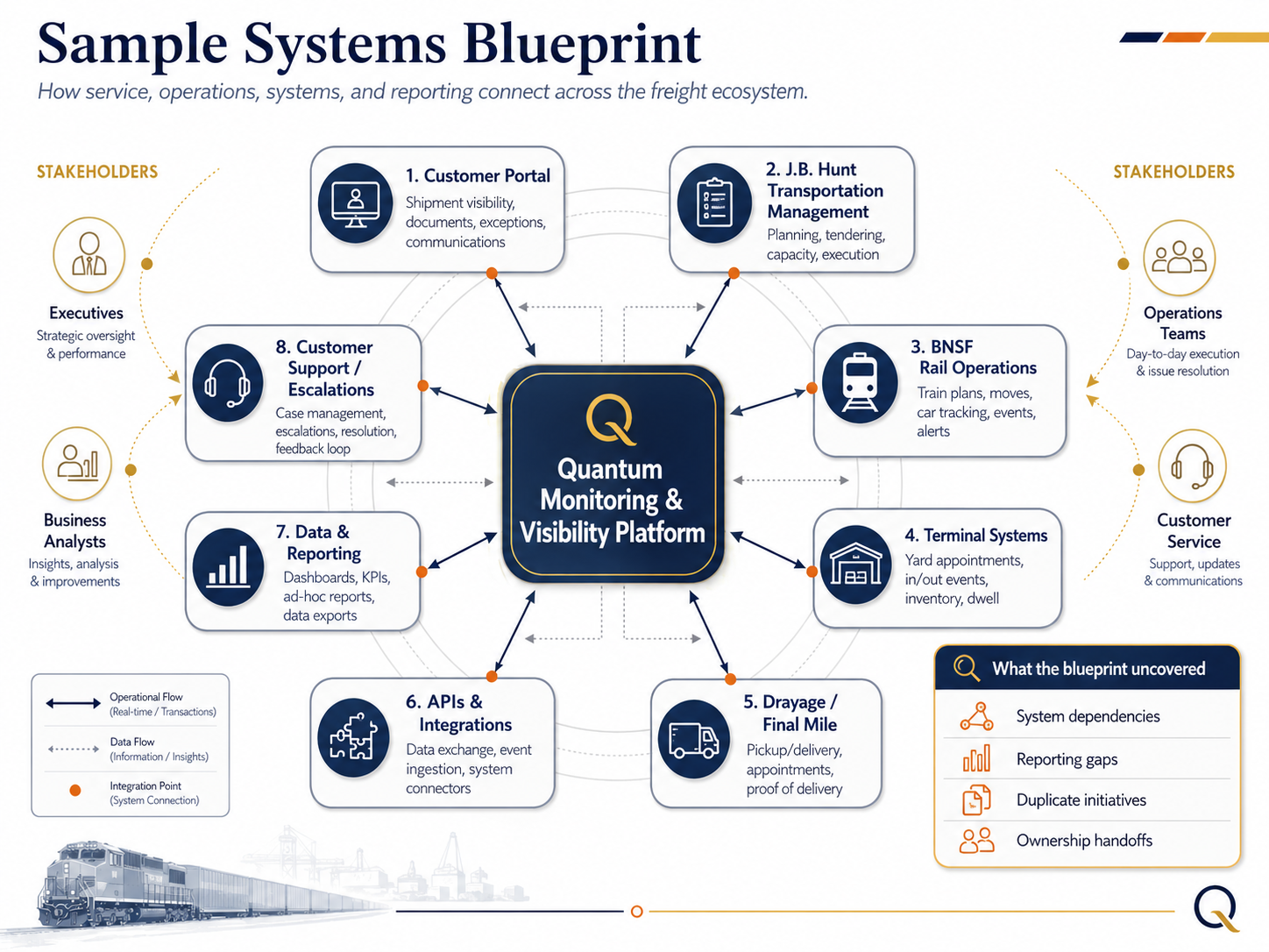 Sample systems blueprint showing the Quantum Monitoring and Visibility Platform connected to customer portal, J.B. Hunt transportation management, BNSF rail operations, terminal systems, drayage, APIs, data reporting, customer support, and stakeholder groups.