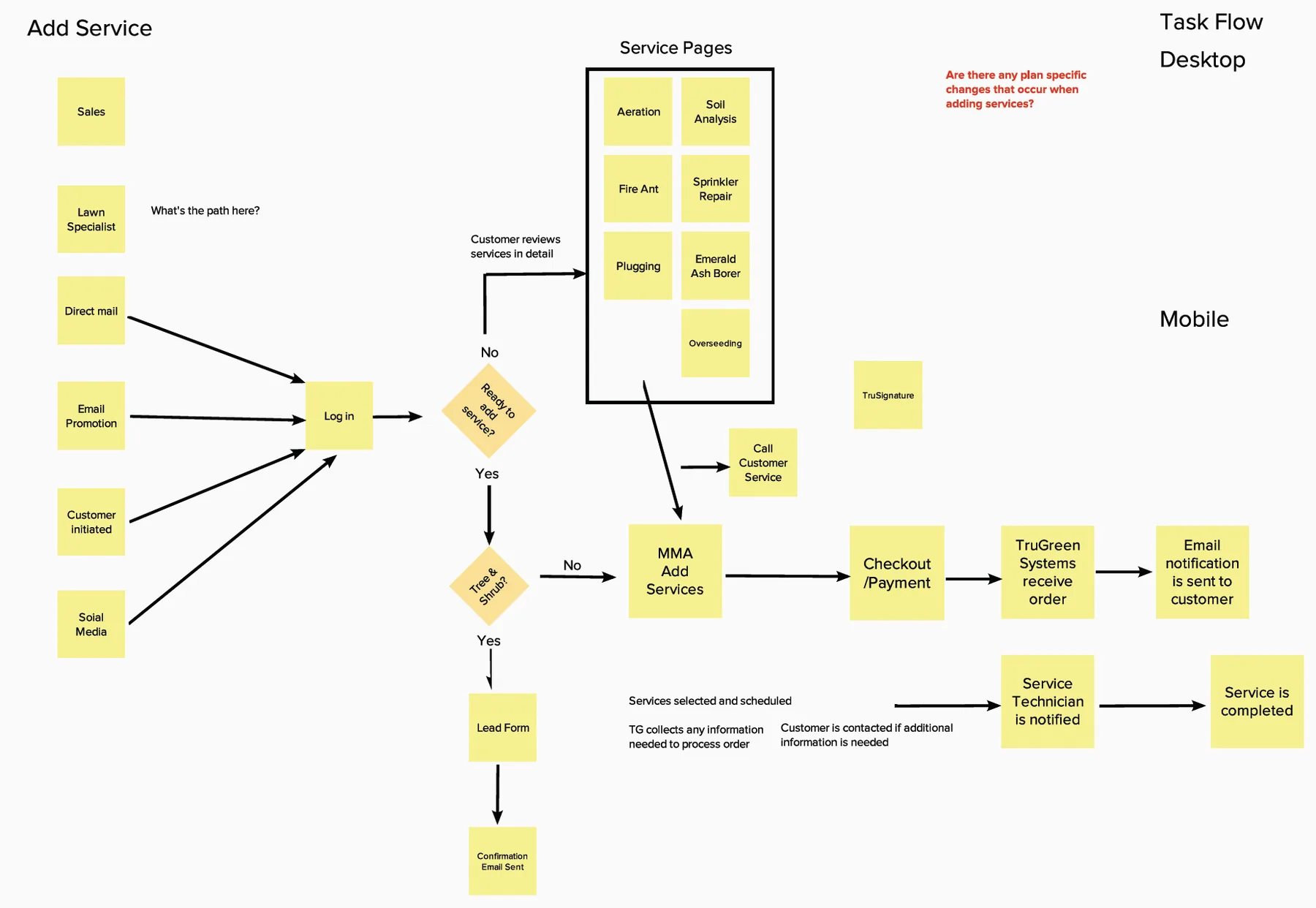 Business process map for selling TruGreen services online — swimlanes for marketing, sales, operations, technicians, and support, with supporting technology called out below each step of the buying process.
