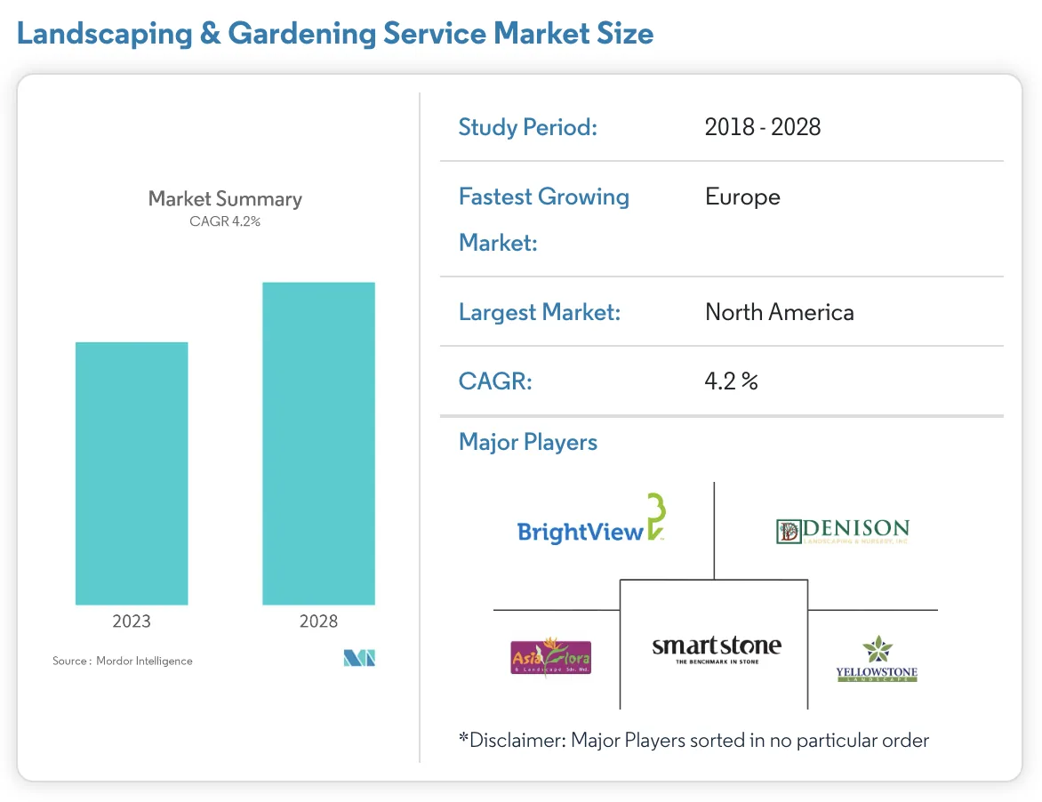 Competitive study of lawn care providers — current national competitors, subscription-model startups disrupting them, and the direction category-level buying behavior was moving.