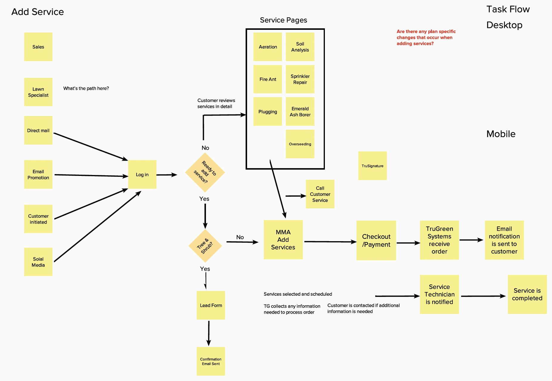 Business requirements mapping workshop artifact
