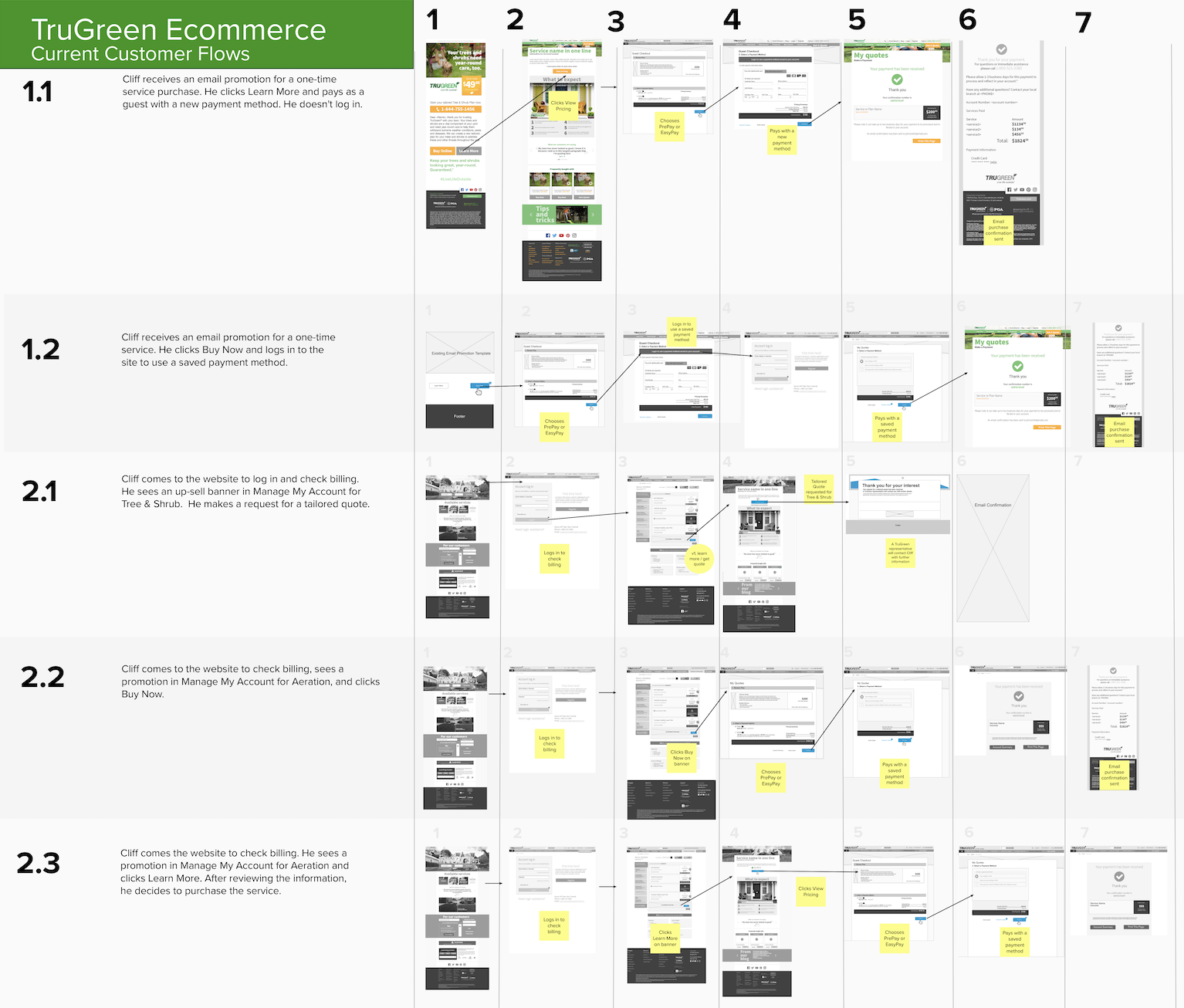 Customer journey map for TruGreen's lawn service buying process